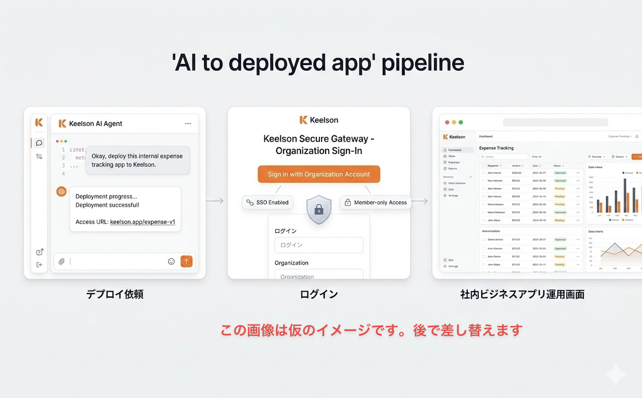 AI agent deploys → auth screen → app ready for team